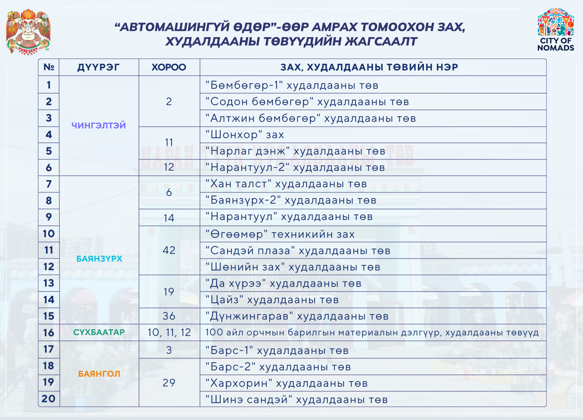 Маргааш 20 гаруй худалдааны төв амарна